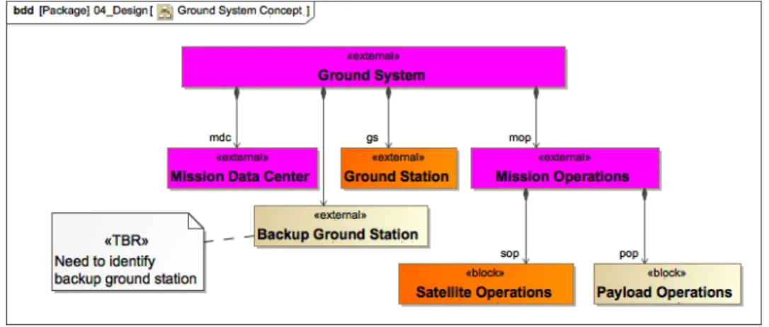 Fig. 11 Ground system architecture starter  5.  Systems Engineering 