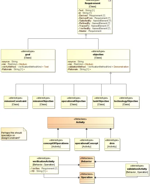Fig. 1 Portion of the metamodel for the NPR 7123 Profile 