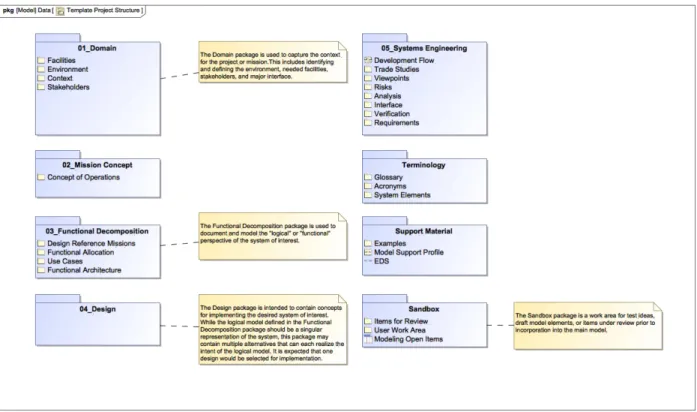 Fig. 5 Model Structure “Package” Diagram for Overview of Permanent Contents 