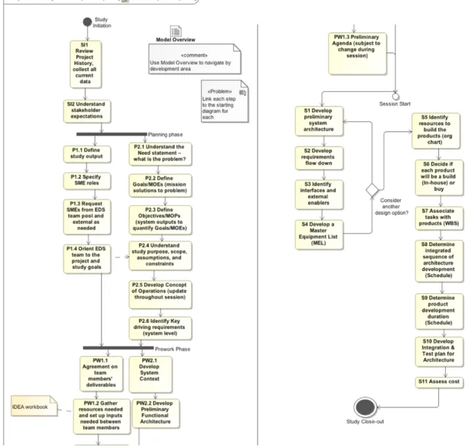 Fig. 6 EDS Concept Development “State Machine” Diagram for Chronological Navigation of Study Process  Additionally, the EDS package contains the one other diagram that is solely about the study itself, the EDS Session  Overview