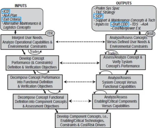 Figure 5.   “V” Model Highlighting Phasing and Relationships Between Systems  Engineering Activities Conducted Throughout the Materiel Solution Analysis 