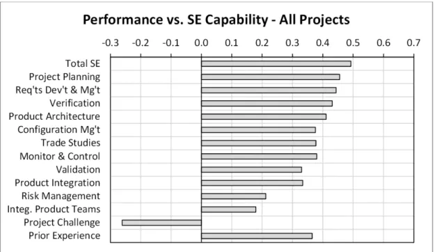 Figure 6.   Strength of Correlation Between Various Systems Engineering  Capabilities/Drivers and Overall Project Performance (From Elm and 