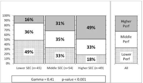 Figure 7.   Mosaic Chart Comparing Various Level of SEC-ARCH to Overall Project  Performance (From Elm and Goldenson 2012, 35) 