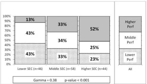 Figure 8.   Mosaic Chart Comparing Various Level of SEC-TRD to Overall Project  Performance (From Elm and Goldenson 2012, 38) 