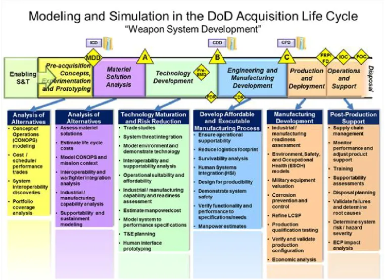 Figure 10.   Various Applications of Modeling and Simulation Across the DoD Acquisition Framework (From Defense Acquisition 