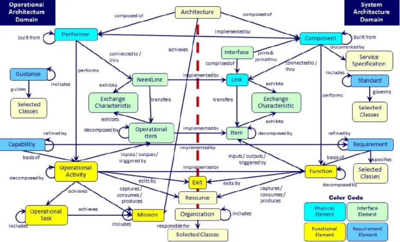 Figure 16.   Relationship of the Parts of Speech From Common Language to the MBSE SDL (From Long and Zane 2011a, 38) 