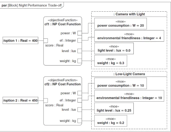 Figure 22.   Trade-off Results Between the Two Low-Light Camera Variants (From  Friedenthal, Moore and Steiner 2012c, 202)   