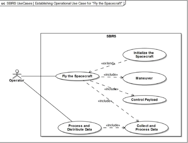 Figure 25.   SysML Use Case Diagram Establishing the Operational Use Cases Which  Further Refine the “Fly the Spacecraft” Use Case 