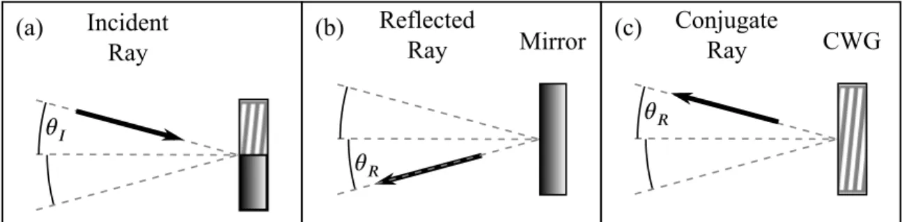 Figure 2.2.: Reflection vs. Conjugate Wave Generation: Ray Angles. Rays incident on a mirror at angle 