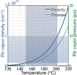 Figure 2.5.: Density and Pressure of Rb vs Temperature from [16]