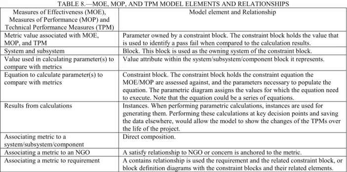 TABLE 8.—MOE, MOP, AND TPM MODEL ELEMENTS AND RELATIONSHIPS  Measures of Effectiveness (MOE), 