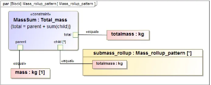 Figure 4 shows the parametrics based on the Mass_rollup_pattern. The parametric diagram is where  the value properties are assigned to parameters on the constraint
