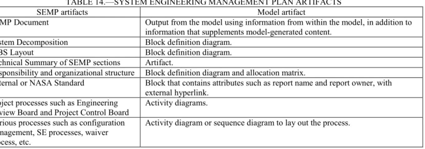 TABLE 14.—SYSTEM ENGINEERING MANAGEMENT PLAN ARTIFACTS 