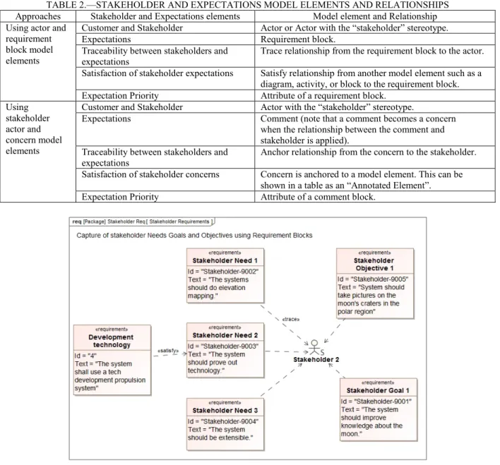 Figure 1 shows an example using requirement blocks to capture the NGO and then traced to the  corresponding stakeholder that established the NGO