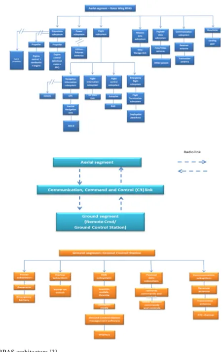 Fig. 1. RPAS architecture [3] 