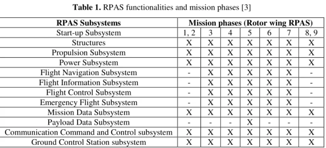 Table 1. RPAS functionalities and mission phases [3] 