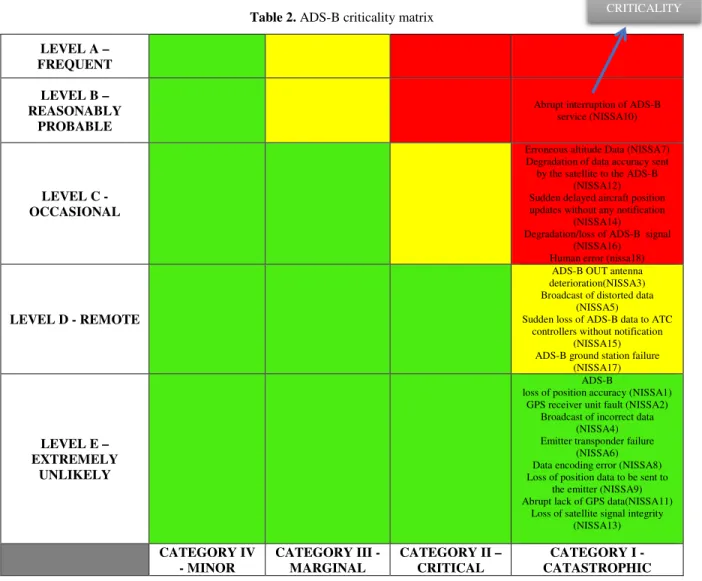 Table  2  shows  the  final  ADS-B  resulting  criticality  matrix.  The  severity  of  the  considered ADS-B occurrence has always been classified  by  the  Authors as  ‘Catastrophic  (Level I) because unavoidably an ADS-B failure impacts the safety of op