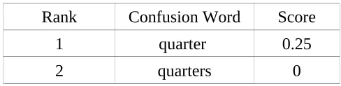 Table 4: Confusion set for word “quarter” with score