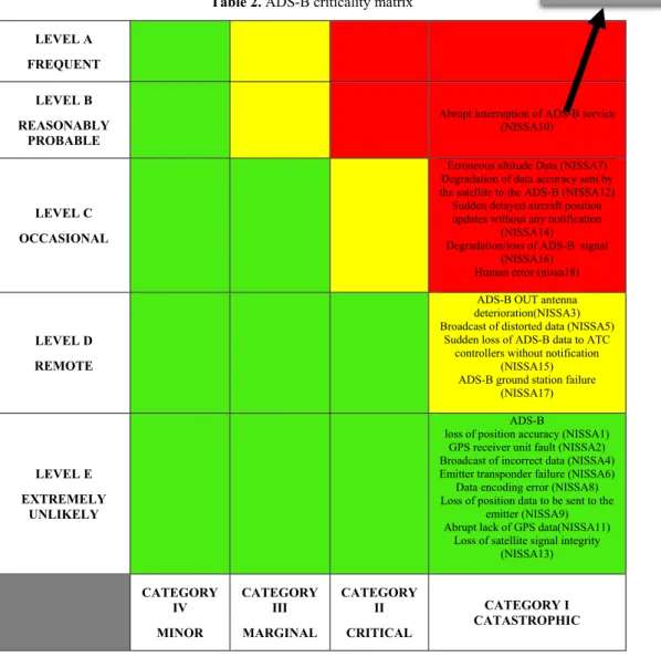 Table 2. ADS-B criticality matrix  LEVEL A 