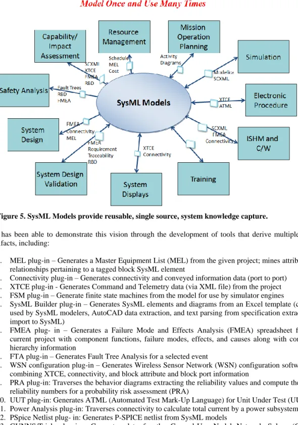 Figure 5. SysML Models provide reusable, single source, system knowledge capture. 