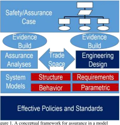 Figure 1. A conceptual framework for assurance in a model  driven environment 2 . 
