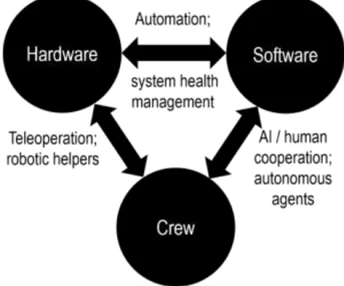 Figure 2. Interactions typical of complex systems of  future NASA missions. Human, hardware and software  elements share functionality