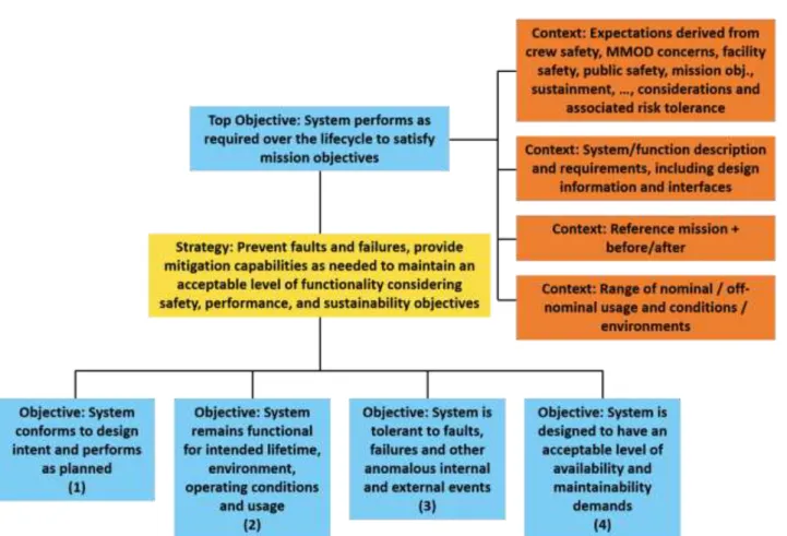 Figure 4. Top level of the reliability and maintainability objectives hierarchy. 