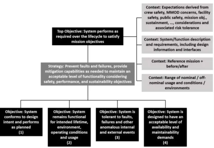 Figure 4. Top level of the reliability and maintainability objectives hierarchy. 