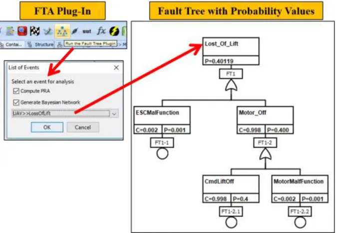 Figure 6: Extraction of FTA, PRA, and Bayesian Network Artifacts from UAV SysML Model 