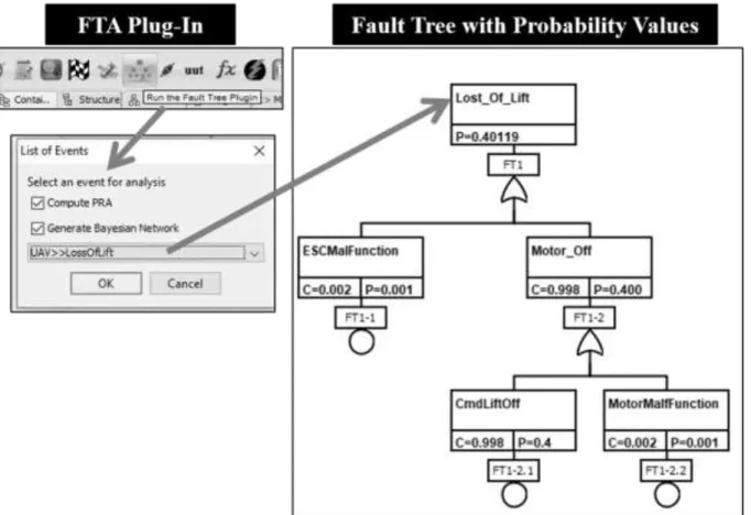 Figure 6: Extraction of FTA, PRA, and Bayesian Network Artifacts from UAV SysML Model 