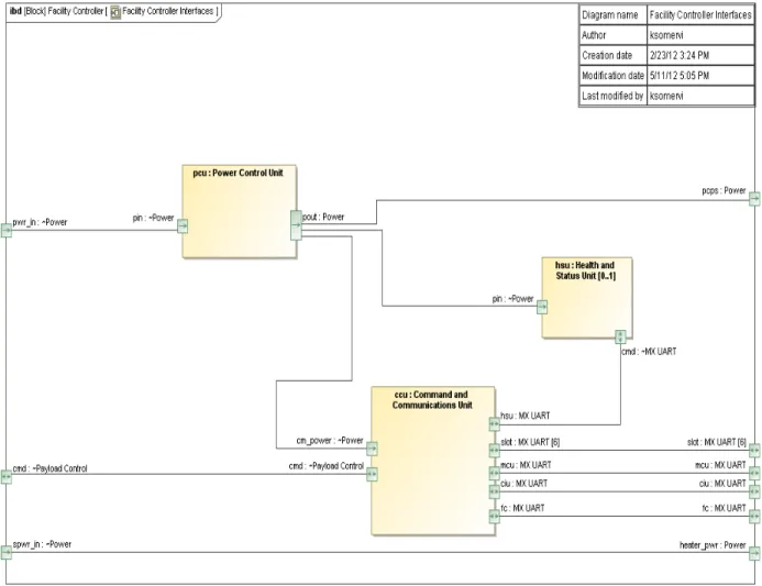 Figure 8.  Internal block diagram showing the internal interfaces of a Facility Controller.
