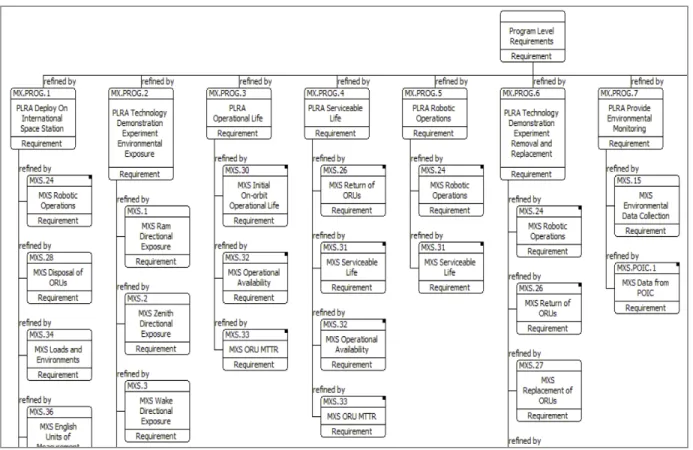 Figure 10. CORE requirements traceability diagram portion, showing the flow from program to system requirements