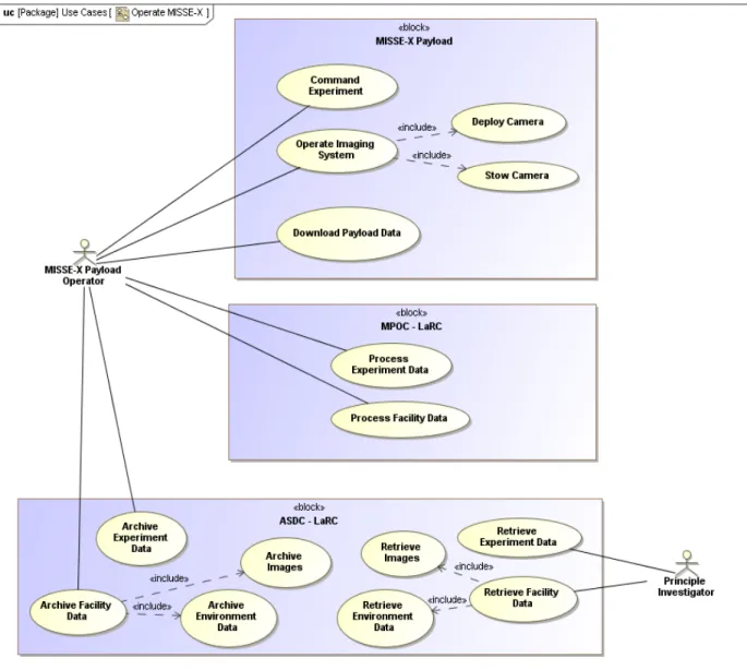 Figure 1.  A SysML Use Case Diagram.  The activities of the MISSE-X Payload Operator and a Principle Investigator are shown