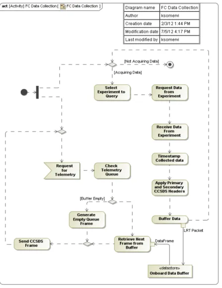 Figure 2.  Activity diagram of a facility controller’s data collection function. 