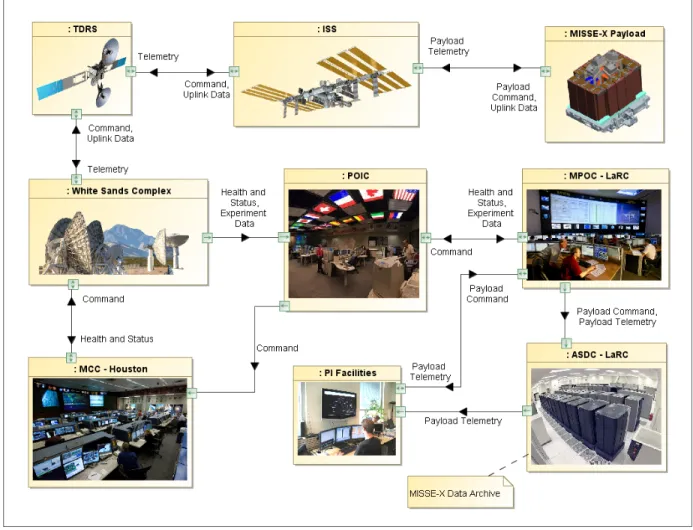 Figure 4.  Internal block diagram showing the communications flow through the system and external supporting elements