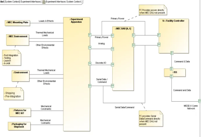 Figure 7.  Internal block diagram showing the interfaces with experiment apparatus. This diagram helped define and communicate the resources, constraints, and environment that will affect experiments on MISSE-X