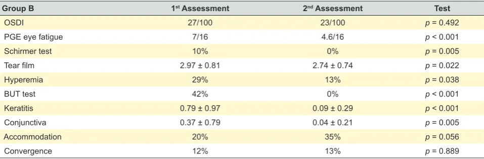Table 3 - Data from the first assessment comparing group A versus group B 