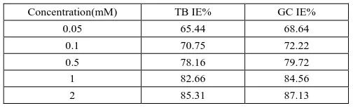 Table 1. Inhibition efficiencies (IE%) of TB and GC at 298K 