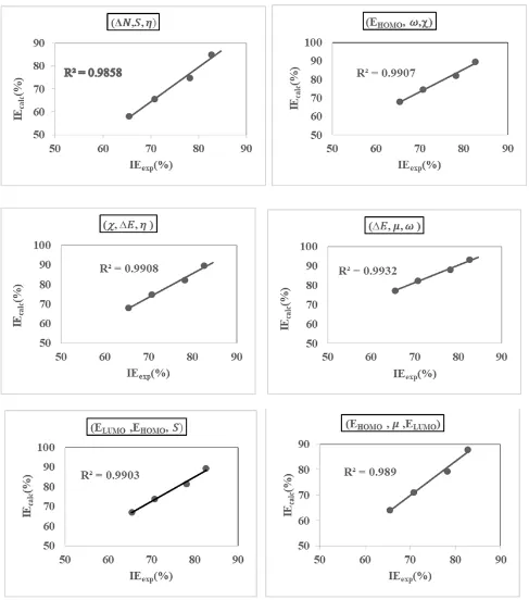 Figure 3. Correlation between calculated and experimental efficiencies of TB for different set of parameters 