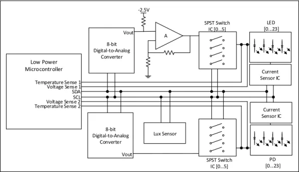 Figure 6. Block diagram of the portable characterization system 