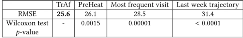 Table 3. Tests show that our algorithm’s mean performance is better than the baseline algorithms on the Device Analyzer dataset by a statistically significant margin