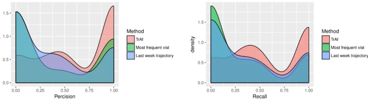 Fig. 7. Distribution of precision and recall of predicting the full set of locations of the whole day (Device Analyzer dataset).