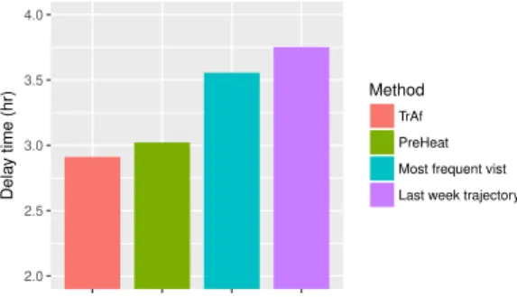 Fig. 8. Average error in predicting the departure times (Device Analyzer dataset). The spatial aspects of the errors are not considered in this experiment.