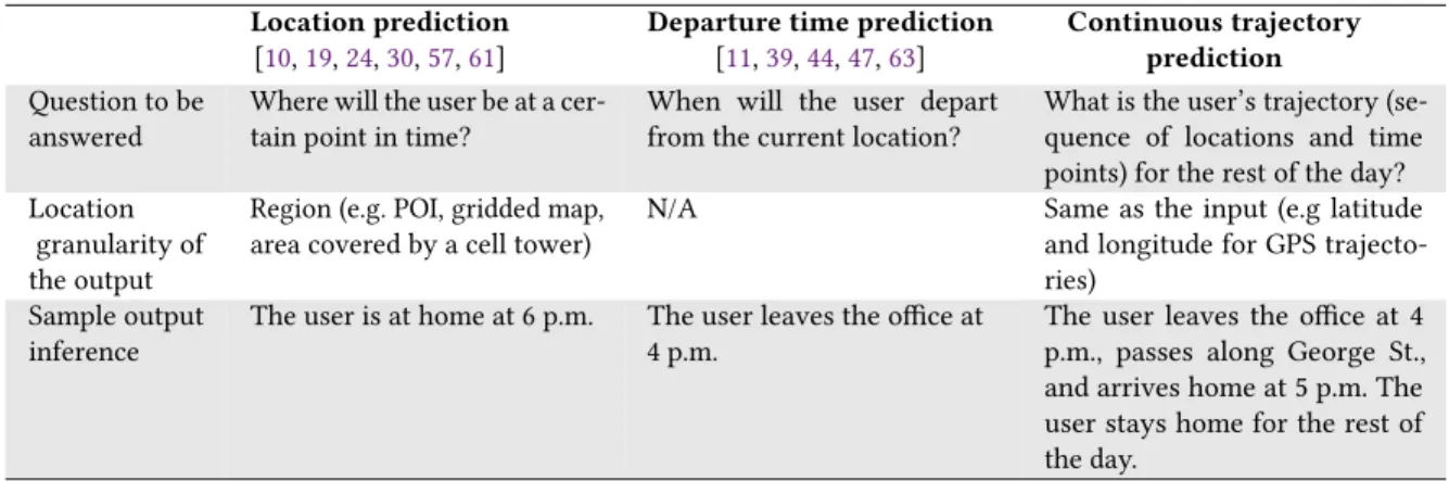 Table 1. Comparison between Location prediction, departure time prediction, and our problem (continuous trajectory prediction)