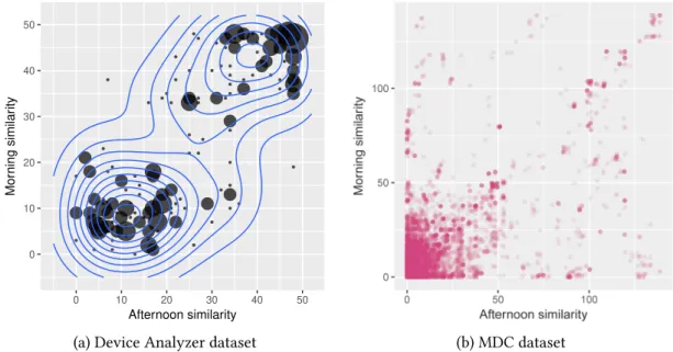 Fig. 1. Correlation between the trajectories in the mornings and in the afternoons
