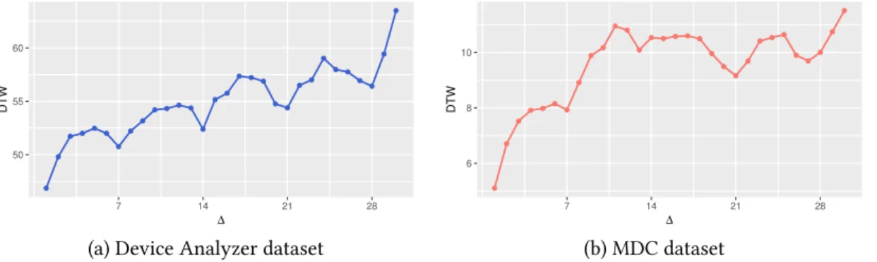 Fig. 2. Temporal correlation between the trajectories that have ∆ days difference