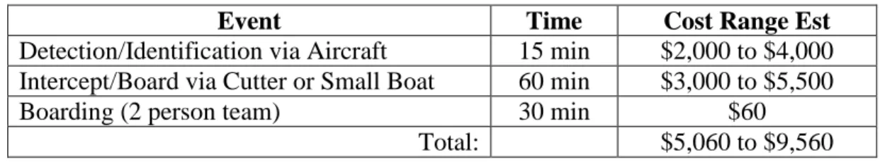 Table 2.    Estimated Government Costs for Specific Actions 