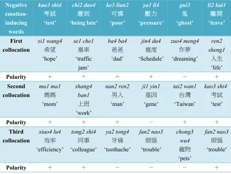 Table 2. The Emotion Polarities of Collocation of Negative Emotion-Inducing Words 