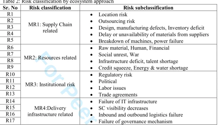 Table 2: Risk classification by ecosystem approach 
