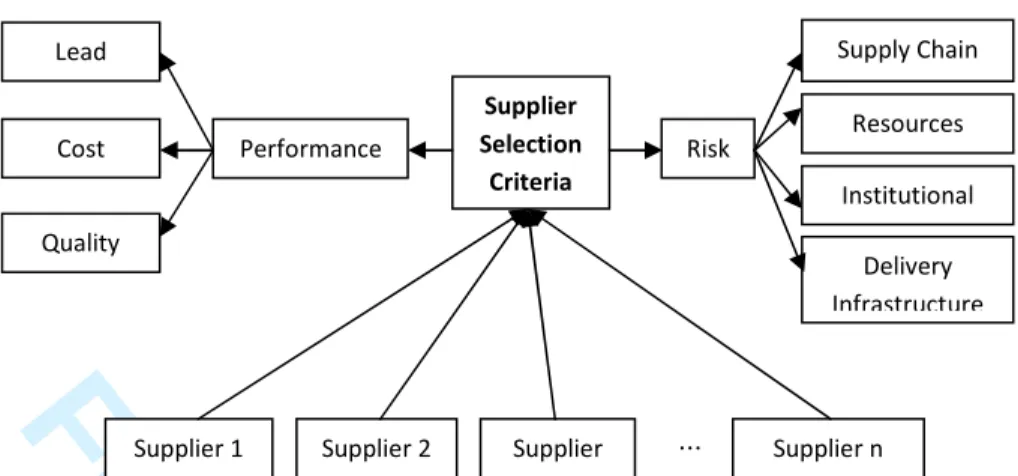 Figure 2: Combined performance risk based supplier selection hierarchy 
